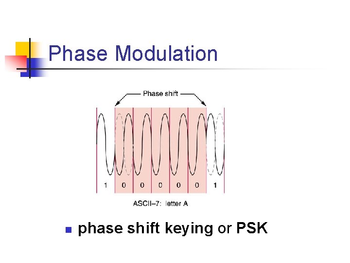 Phase Modulation n phase shift keying or PSK 
