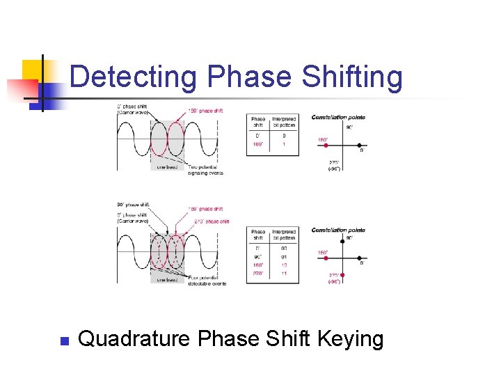 Detecting Phase Shifting n Quadrature Phase Shift Keying 