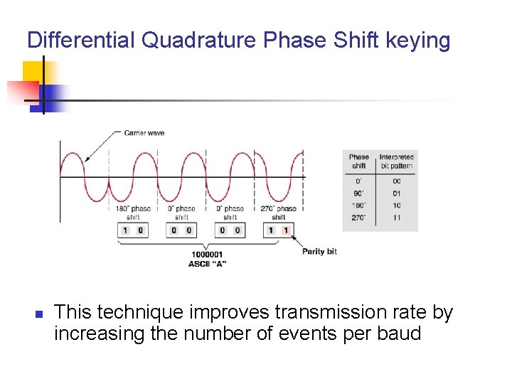 Differential Quadrature Phase Shift keying n This technique improves transmission rate by increasing the