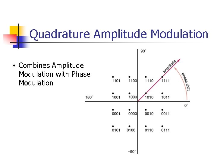 Quadrature Amplitude Modulation • Combines Amplitude Modulation with Phase Modulation 