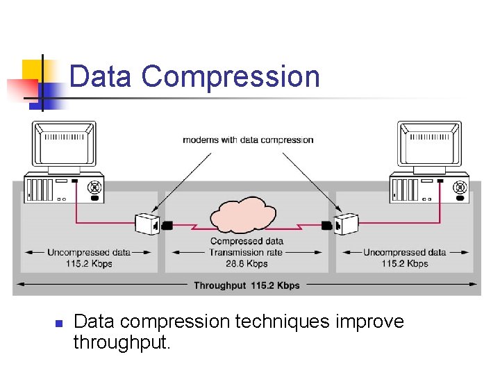 Data Compression n Data compression techniques improve throughput. 