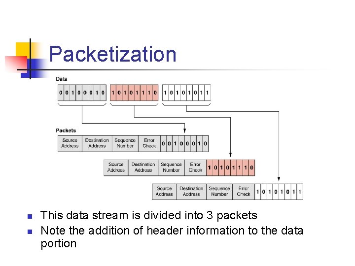 Packetization n n This data stream is divided into 3 packets Note the addition