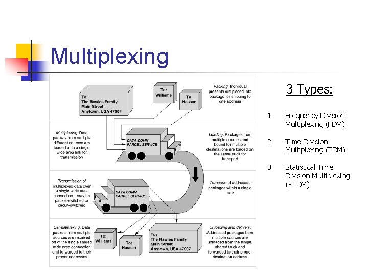 Multiplexing 3 Types: 1. Frequency Division Multiplexing (FDM) 2. Time Division Multiplexing (TDM) 3.
