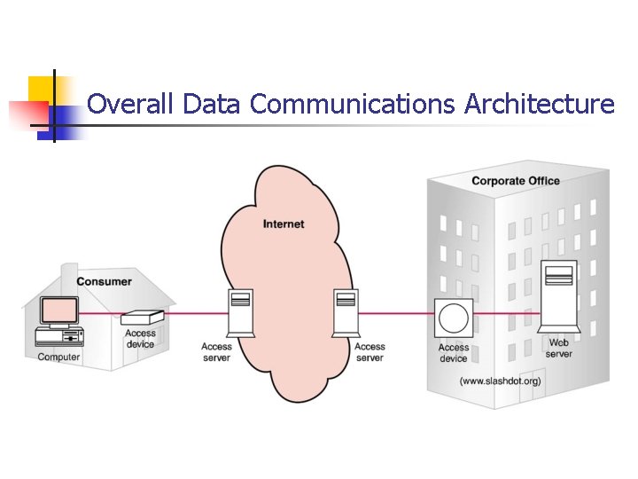 Overall Data Communications Architecture 