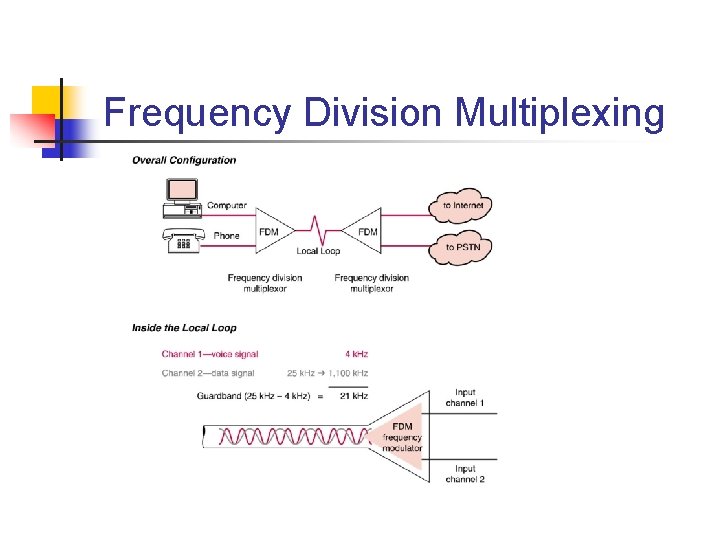 Frequency Division Multiplexing 