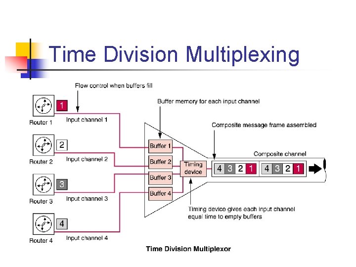 Time Division Multiplexing 