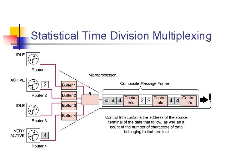 Statistical Time Division Multiplexing 