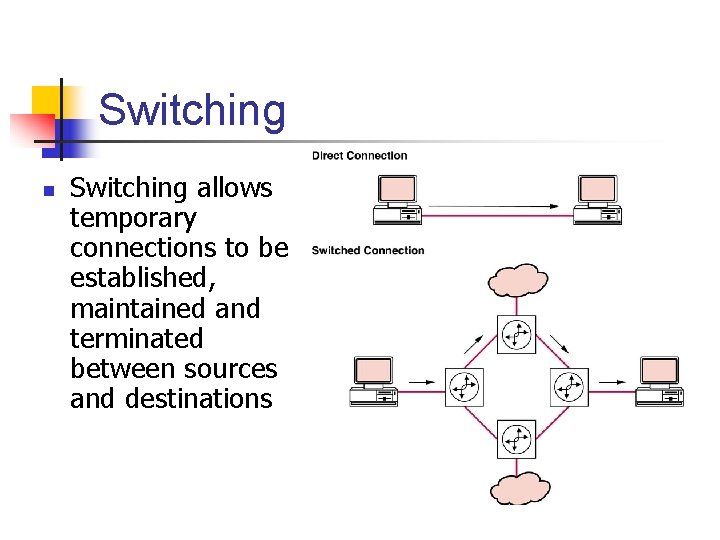 Switching n Switching allows temporary connections to be established, maintained and terminated between sources