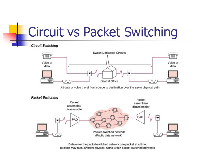 Circuit vs Packet Switching 