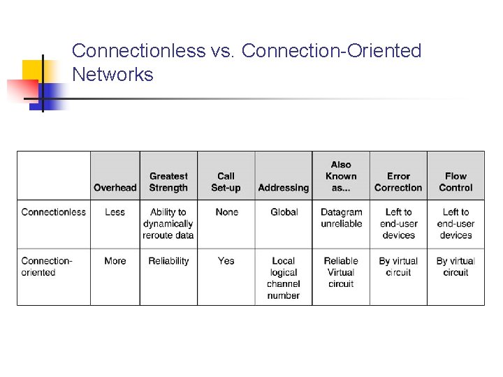 Connectionless vs. Connection-Oriented Networks 