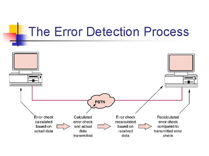 The Error Detection Process 