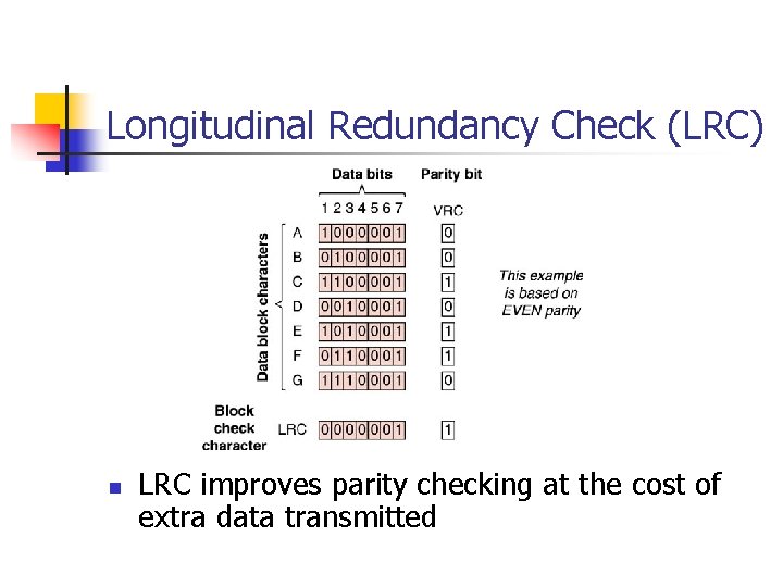 Longitudinal Redundancy Check (LRC) n LRC improves parity checking at the cost of extra
