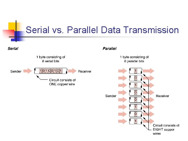 Serial vs. Parallel Data Transmission 