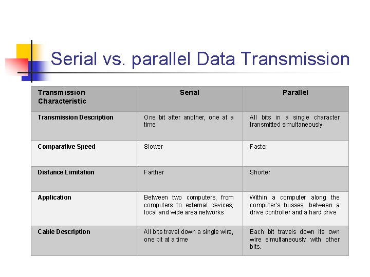 Serial vs. parallel Data Transmission Characteristic Serial Parallel Transmission Description One bit after another,