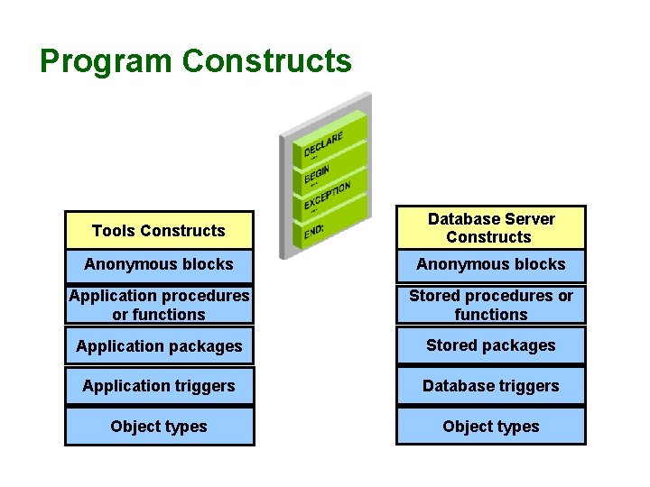 Program Constructs Tools Constructs Database Server Constructs Anonymous blocks Application procedures or functions Stored