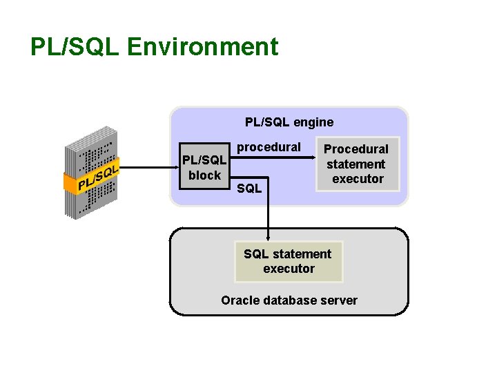 PL/SQL Environment PL/SQL engine PL/SQL block procedural SQL Procedural statement executor SQL statement executor