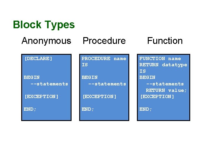 Block Types Anonymous Procedure Function [DECLARE] PROCEDURE name IS BEGIN --statements [EXCEPTION] FUNCTION name