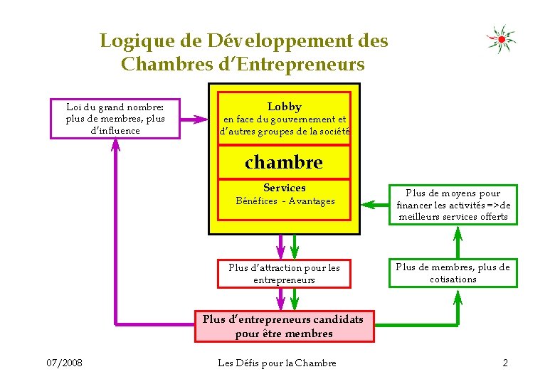 Logique de Développement des Chambres d’Entrepreneurs Loi du grand nombre: plus de membres, plus