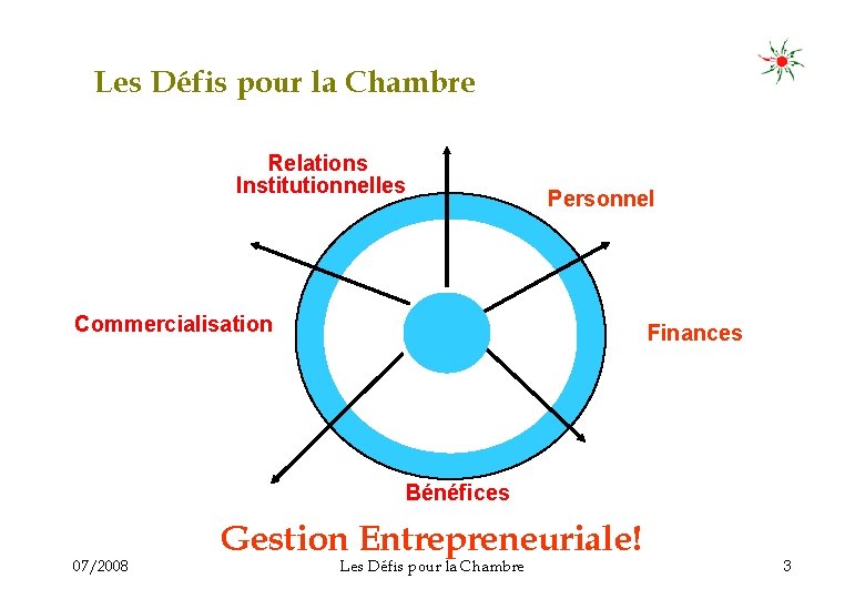 Les Défis pour la Chambre Relations Institutionnelles Personnel Commercialisation Finances Bénéfices 07/2008 Gestion Entrepreneuriale!