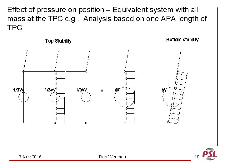 Effect of pressure on position – Equivalent system with all mass at the TPC