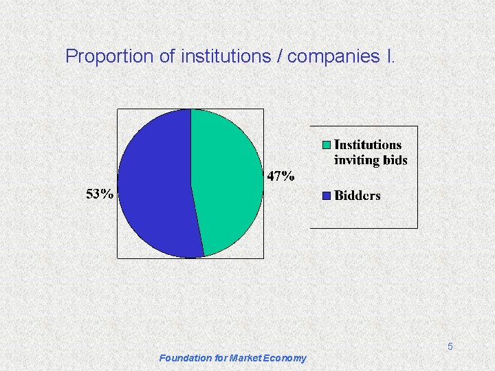 Proportion of institutions / companies I. 5 Foundation for Market Economy 