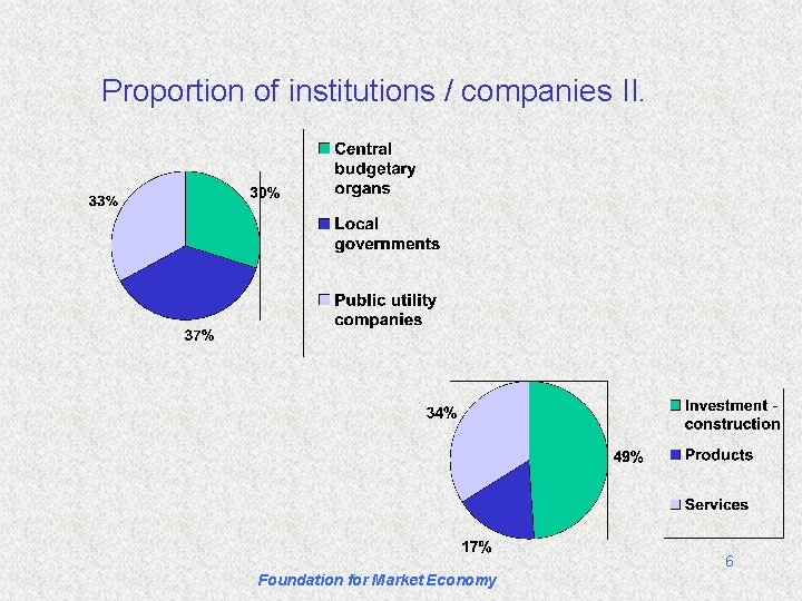 Proportion of institutions / companies II. 6 Foundation for Market Economy 