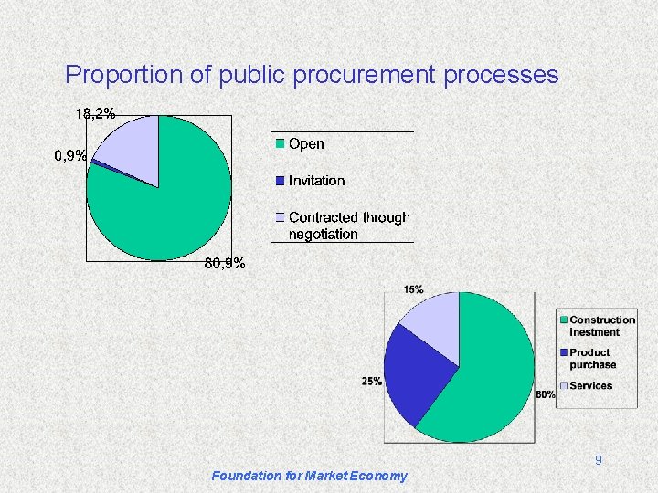 Proportion of public procurement processes 9 Foundation for Market Economy 