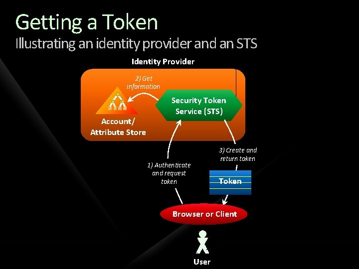 Getting a Token Illustrating an identity provider and an STS Identity Provider 2) Get