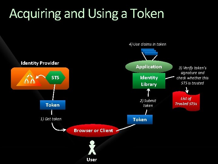 Acquiring and Using a Token 4) Use claims in token Identity Provider Application Identity