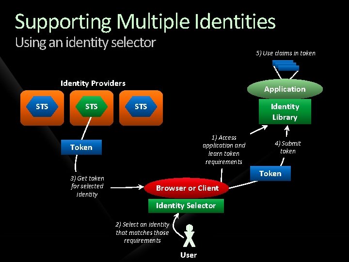 Supporting Multiple Identities Using an identity selector 5) Use claims in token Identity Providers