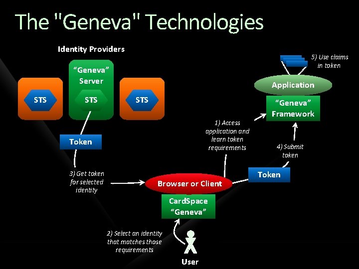 The "Geneva" Technologies Identity Providers 5) Use claims in token “Geneva” Server STS Application