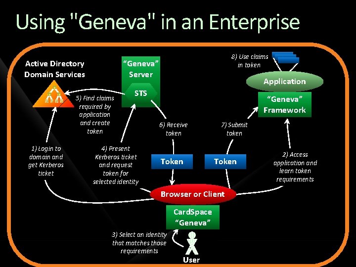 Using "Geneva" in an Enterprise Active Directory Domain Services “Geneva” Server 5) Find claims