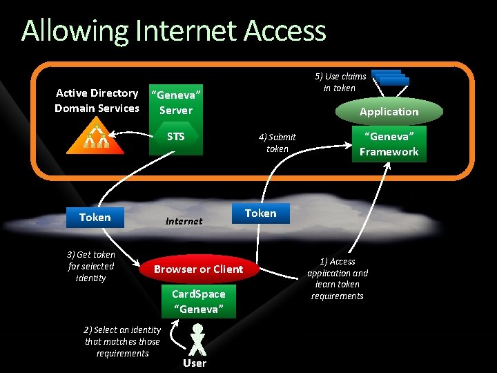 Allowing Internet Access 5) Use claims in token Active Directory “Geneva” Domain Services Server