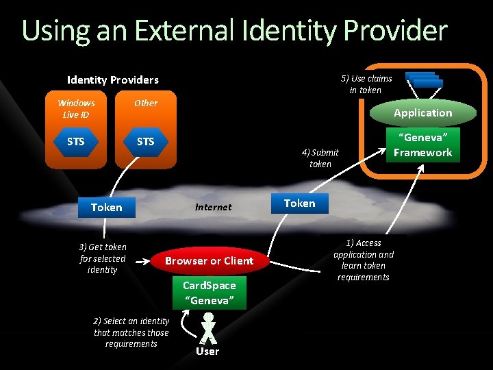 Using an External Identity Providers Windows Live ID Other STS 5) Use claims in