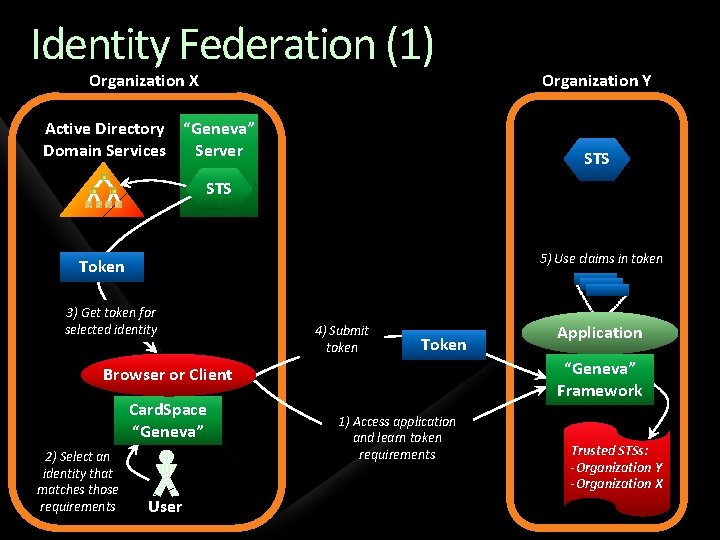 Identity Federation (1) Organization X Organization Y Active Directory “Geneva” Domain Services Server STS