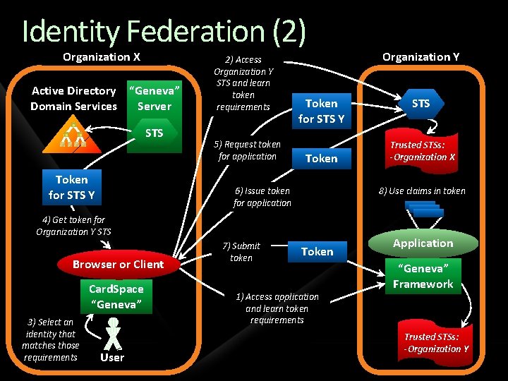 Identity Federation (2) Organization X Active Directory “Geneva” Domain Services Server STS Token for