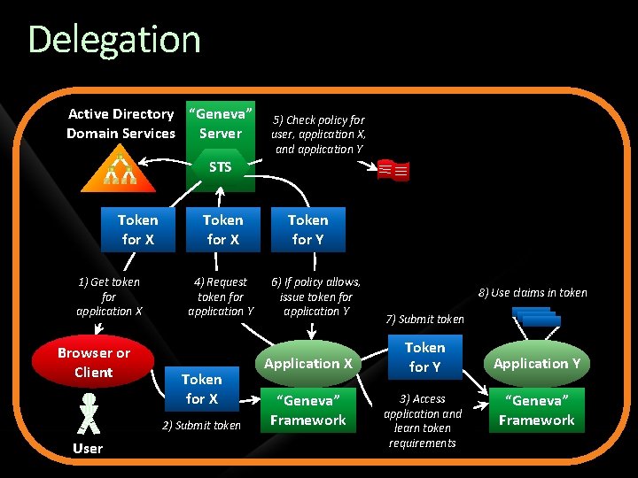 Delegation Active Directory “Geneva” Domain Services Server 5) Check policy for user, application X,
