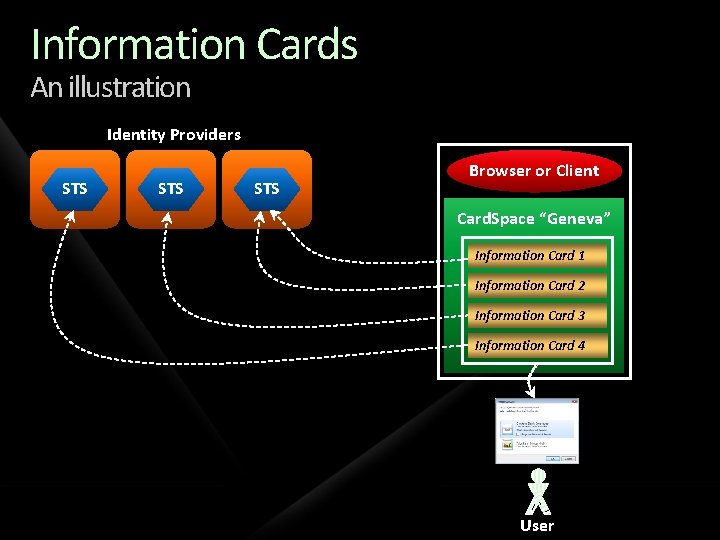 Information Cards An illustration Identity Providers STS STS Browser or Client Card. Space “Geneva”