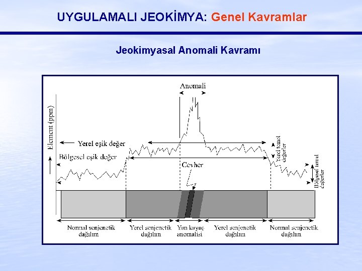 UYGULAMALI JEOKİMYA: Genel Kavramlar Jeokimyasal Anomali Kavramı 