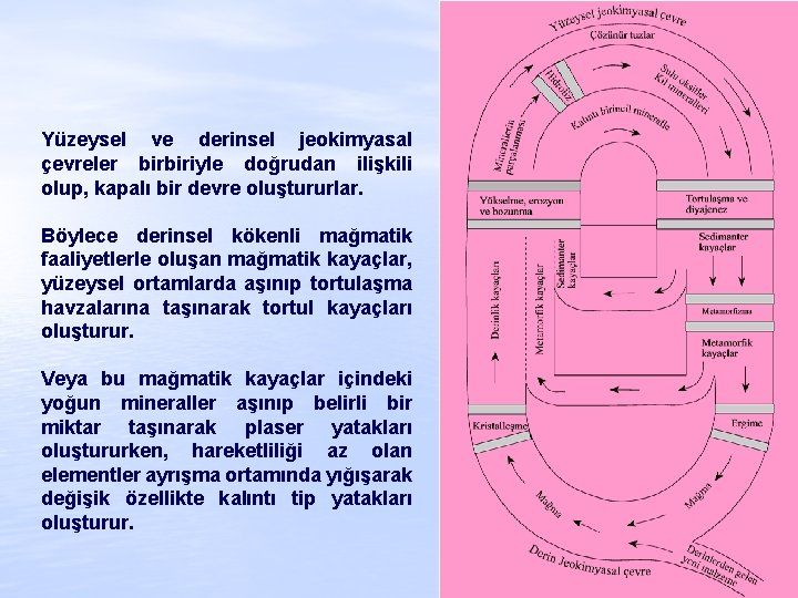 Yüzeysel ve derinsel jeokimyasal çevreler birbiriyle doğrudan ilişkili olup, kapalı bir devre oluştururlar. Böylece