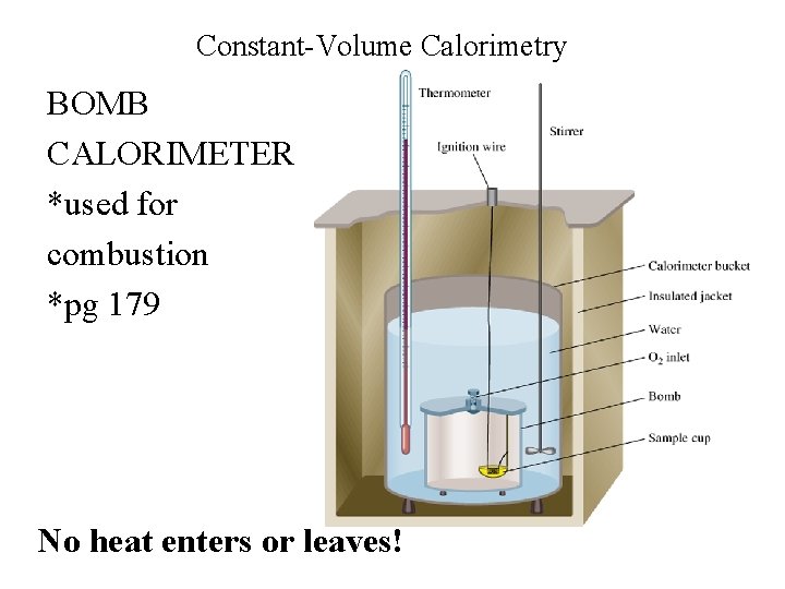 Constant-Volume Calorimetry BOMB CALORIMETER *used for combustion *pg 179 No heat enters or leaves!