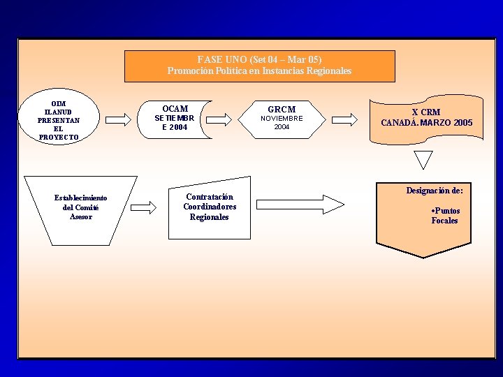 FASE UNO (Set 04 – Mar 05) Promoción Política en Instancias Regionales OIM ILANUD