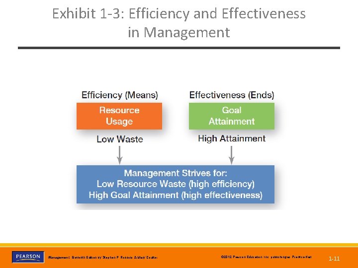 Exhibit 1 -3: Efficiency and Effectiveness in Management, Eleventh Edition by Stephen P. Robbins