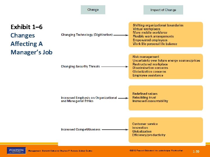 Exhibit 1– 6 Changes Affecting A Manager’s Job Management, Eleventh Edition by Stephen P.