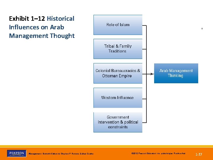 Exhibit 1– 12 Historical Influences on Arab Management Thought Management, Eleventh Edition by Stephen