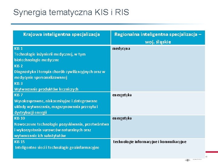 Synergia tematyczna KIS i RIS Krajowa inteligentna specjalizacja Regionalna inteligentna specjalizacja – woj. śląskie