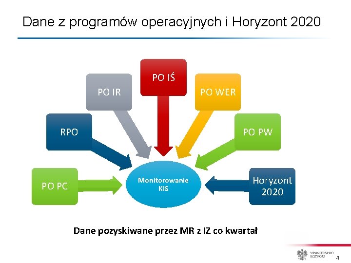 Dane z programów operacyjnych i Horyzont 2020 PO IŚ PO IR RPO PO PC