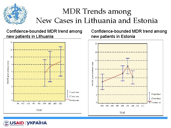 MDR Trends among New Cases in Lithuania and Estonia Confidence-bounded MDR trend among new