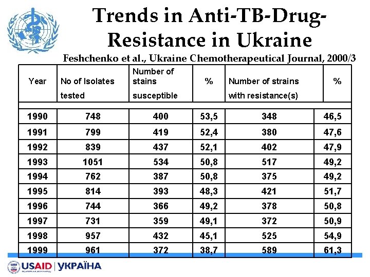 Trends in Anti-TB-Drug. Resistance in Ukraine Feshchenko et al. , Ukraine Chemotherapeutical Journal, 2000/3