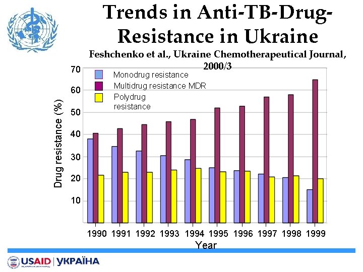 Trends in Anti-TB-Drug. Resistance in Ukraine Feshchenko et al. , Ukraine Chemotherapeutical Journal, 2000/3